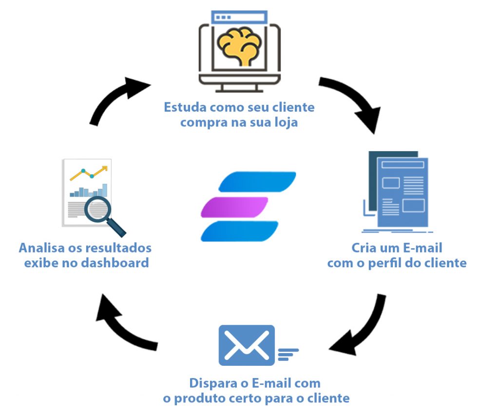 Como funciona a Emanda