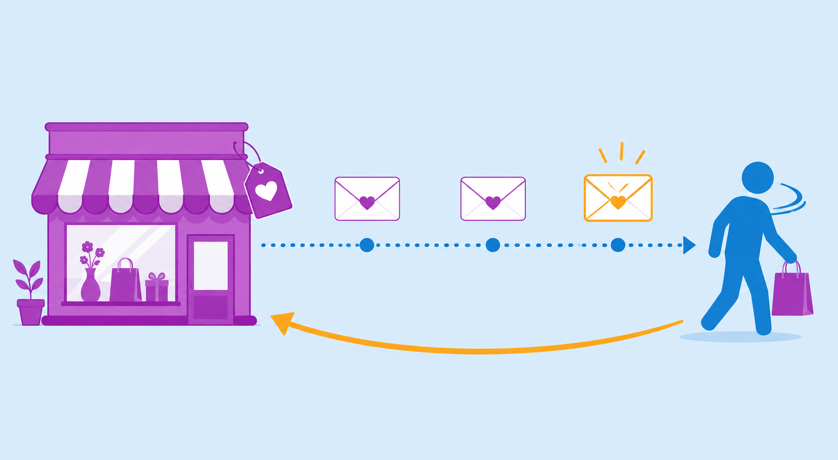 No momento, você está visualizando Fidelizar cliente ecommerce primeira compra: o que fazer depois do Dia das Mães